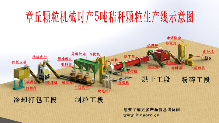 時(shí)產(chǎn)5噸秸稈顆粒機(jī)生產(chǎn)線圖片 時(shí)產(chǎn)5噸秸稈顆粒機(jī)生產(chǎn)線圖片